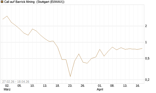 Call auf Barrick Mining [J.P. Morgan Structured Products B.V.] Chart