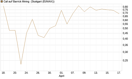 Call auf Barrick Mining [J.P. Morgan Structured Products B.V.] Chart
