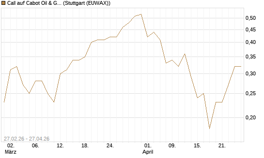 Call auf Cabot Oil & Gas [J.P. Morgan Structured Products B.V.] Chart