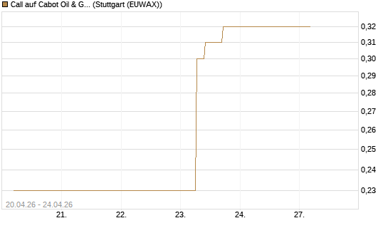 Call auf Cabot Oil & Gas [J.P. Morgan Structured Products B.V.] Chart