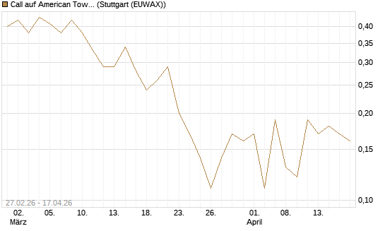 Call auf American Tower [J.P. Morgan Structured Products B.V.] Chart