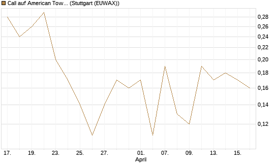 Call auf American Tower [J.P. Morgan Structured Products B.V.] Chart