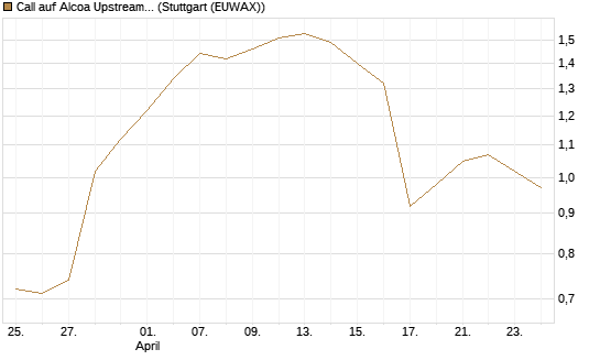 Call auf Alcoa Upstream Corp [J.P. Morgan Structured Products B.V.] Chart