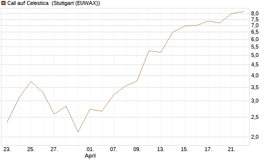 Call auf Celestica [J.P. Morgan Structured Products B.V.] Chart