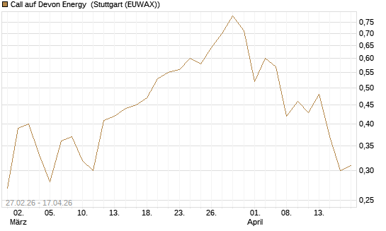 Call auf Devon Energy [J.P. Morgan Structured Products B.V.] Chart