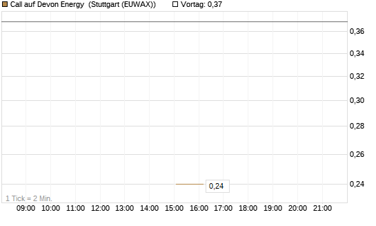 Call auf Devon Energy [J.P. Morgan Structured Products B.V.] Chart
