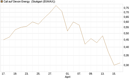 Call auf Devon Energy [J.P. Morgan Structured Products B.V.] Chart