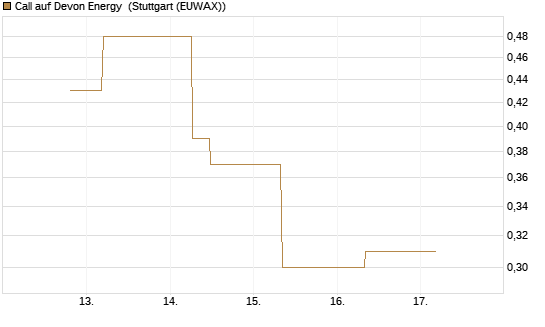 Call auf Devon Energy [J.P. Morgan Structured Products B.V.] Chart