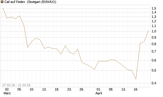 Call auf Fedex [J.P. Morgan Structured Products B.V.] Chart