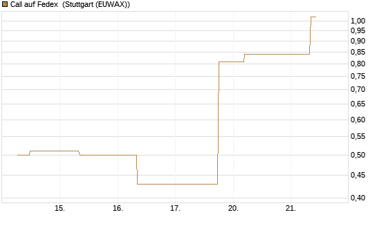 Call auf Fedex [J.P. Morgan Structured Products B.V.] Chart