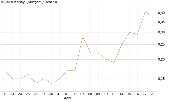 Call auf eBay [J.P. Morgan Structured Products B.V.] Chart