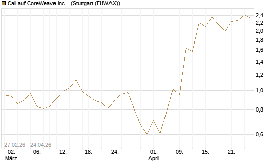 Call auf CoreWeave Inc [J.P. Morgan Structured Products B.V.] Chart