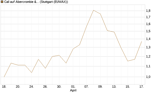 Call auf Abercrombie & Fitch [J.P. Morgan Structured Products B.V.] Chart