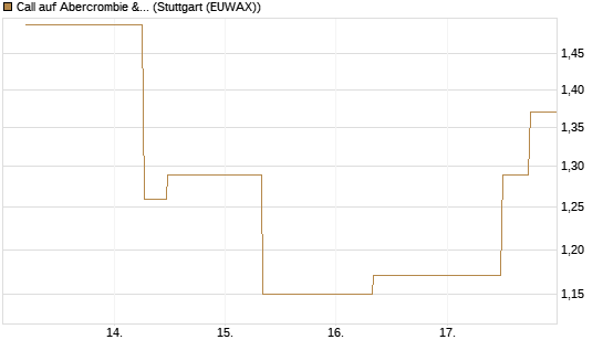 Call auf Abercrombie & Fitch [J.P. Morgan Structured Products B.V.] Chart