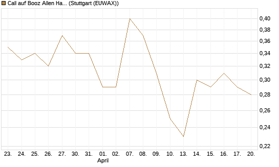 Call auf Booz Allen Hamilton Holding Corporation [J.P. Morgan Structured Products B.V.] Chart