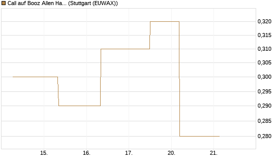 Call auf Booz Allen Hamilton Holding Corporation [J.P. Morgan Structured Products B.V.] Chart