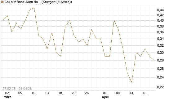 Call auf Booz Allen Hamilton Holding Corporation [J.P. Morgan Structured Products B.V.] Chart