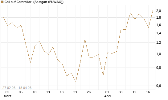 Call auf Caterpillar [J.P. Morgan Structured Products B.V.] Chart