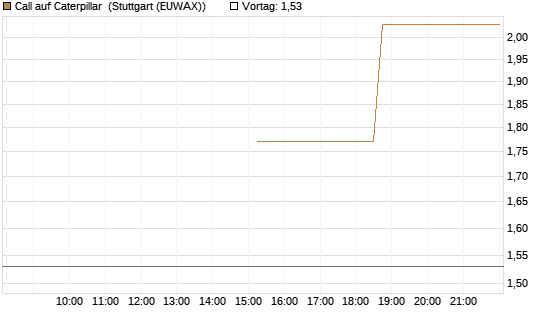 Call auf Caterpillar [J.P. Morgan Structured Products B.V.] Chart
