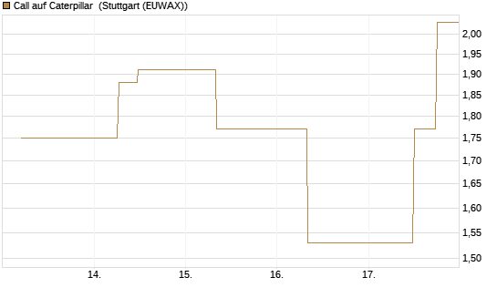 Call auf Caterpillar [J.P. Morgan Structured Products B.V.] Chart