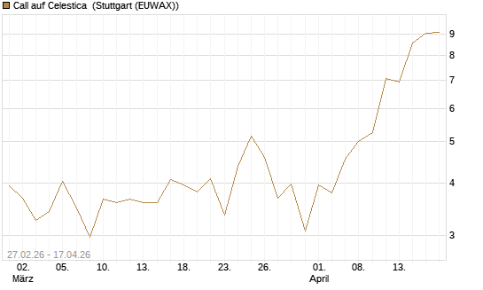 Call auf Celestica [J.P. Morgan Structured Products B.V.] Chart