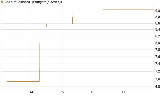 Call auf Celestica [J.P. Morgan Structured Products B.V.] Chart