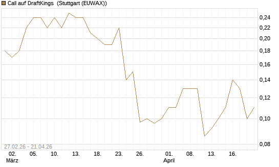 Call auf DraftKings [J.P. Morgan Structured Products B.V.] Chart