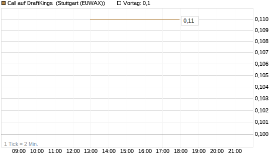 Call auf DraftKings [J.P. Morgan Structured Products B.V.] Chart