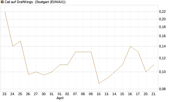 Call auf DraftKings [J.P. Morgan Structured Products B.V.] Chart