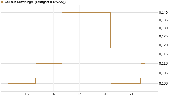 Call auf DraftKings [J.P. Morgan Structured Products B.V.] Chart