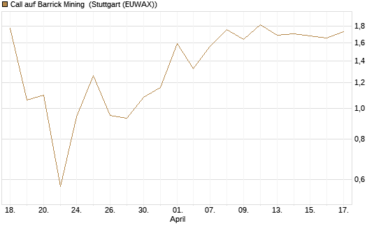 Call auf Barrick Mining [J.P. Morgan Structured Products B.V.] Chart