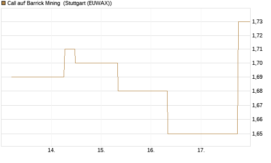 Call auf Barrick Mining [J.P. Morgan Structured Products B.V.] Chart
