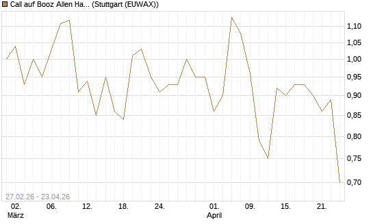 Call auf Booz Allen Hamilton Holding Corporation [J.P. Morgan Structured Products B.V.] Chart