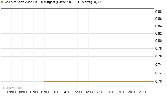 Call auf Booz Allen Hamilton Holding Corporation [J.P. Morgan Structured Products B.V.] Chart