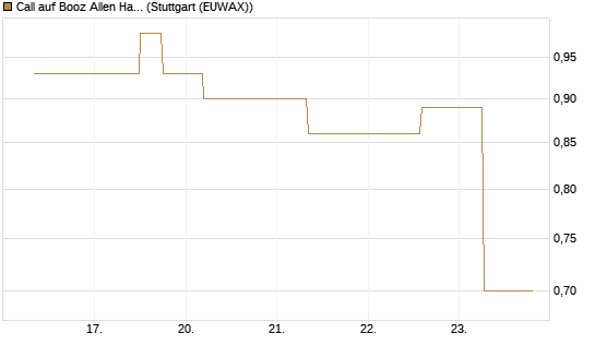 Call auf Booz Allen Hamilton Holding Corporation [J.P. Morgan Structured Products B.V.] Chart