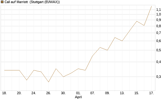 Call auf Marriott [J.P. Morgan Structured Products B.V.] Chart