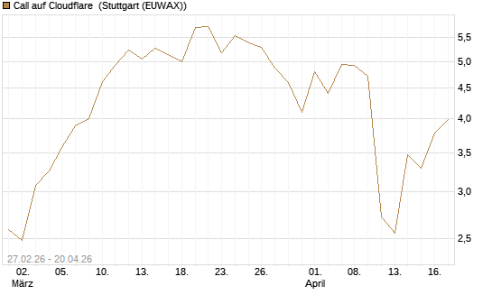 Call auf Cloudflare [J.P. Morgan Structured Products B.V.] Chart