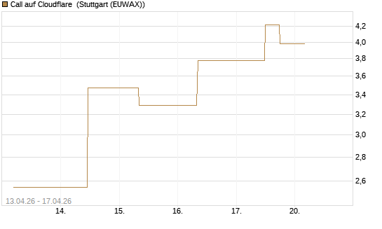 Call auf Cloudflare [J.P. Morgan Structured Products B.V.] Chart