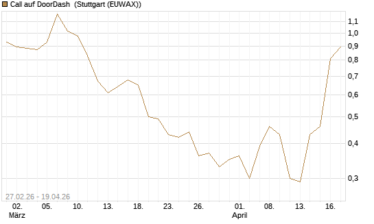 Call auf DoorDash [J.P. Morgan Structured Products B.V.] Chart