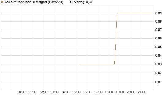 Call auf DoorDash [J.P. Morgan Structured Products B.V.] Chart