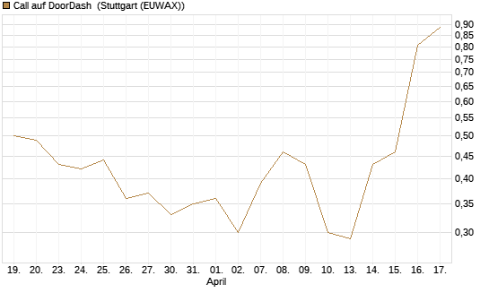 Call auf DoorDash [J.P. Morgan Structured Products B.V.] Chart