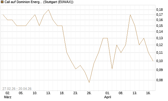 Call auf Dominion Energy [J.P. Morgan Structured Products B.V.] Chart