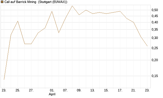 Call auf Barrick Mining [J.P. Morgan Structured Products B.V.] Chart