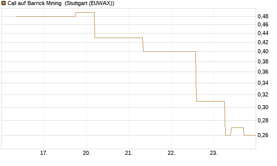 Call auf Barrick Mining [J.P. Morgan Structured Products B.V.] Chart
