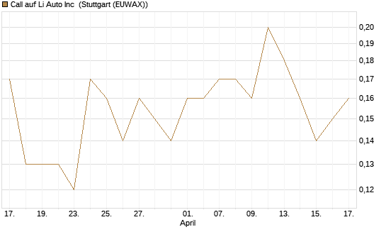 Call auf Li Auto Inc [J.P. Morgan Structured Products B.V.] Chart
