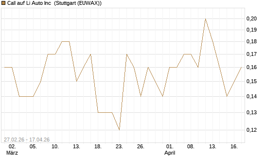 Call auf Li Auto Inc [J.P. Morgan Structured Products B.V.] Chart
