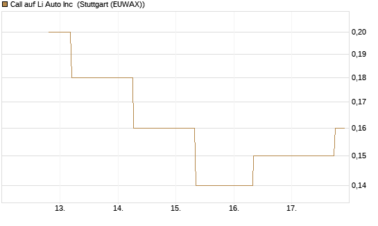 Call auf Li Auto Inc [J.P. Morgan Structured Products B.V.] Chart