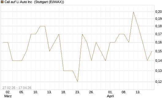 Call auf Li Auto Inc [J.P. Morgan Structured Products B.V.] Chart
