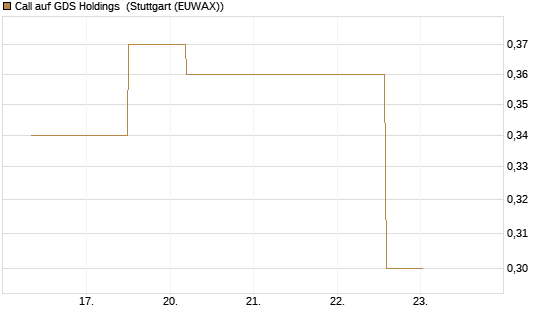 Call auf GDS Holdings [J.P. Morgan Structured Products B.V.] Chart