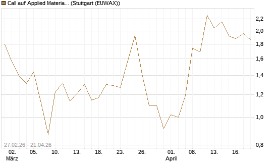 Call auf Applied Materials [J.P. Morgan Structured Products B.V.] Chart